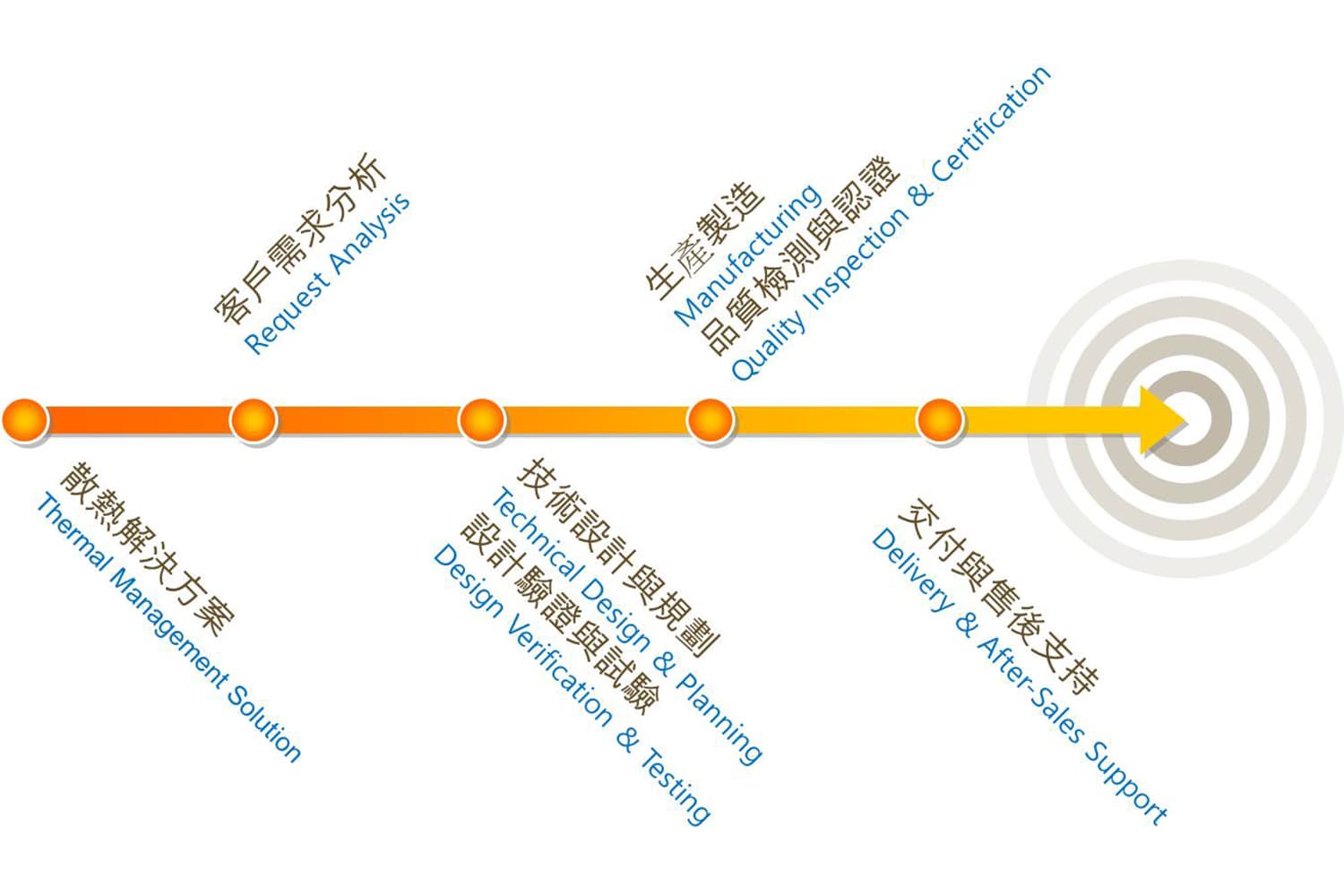 熱交換器客製化流程介紹
