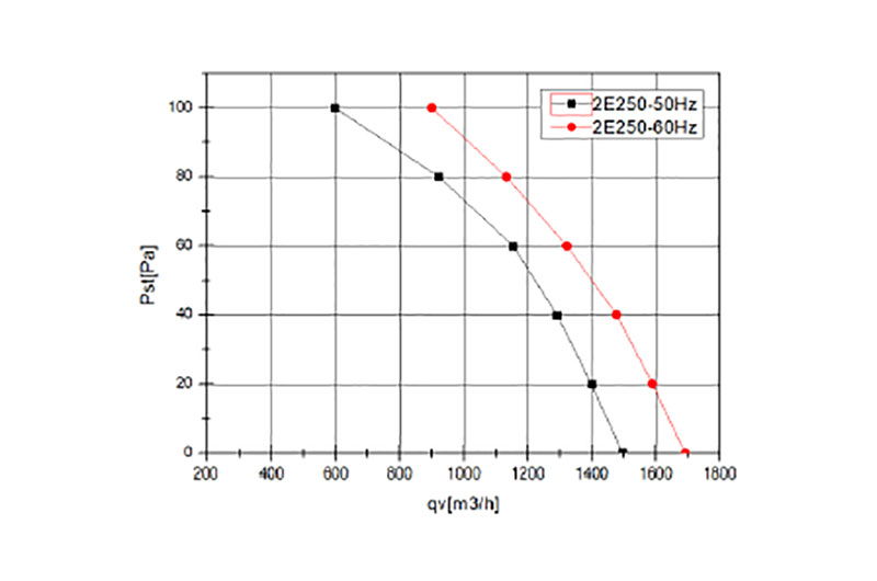 Performance- Air Flow