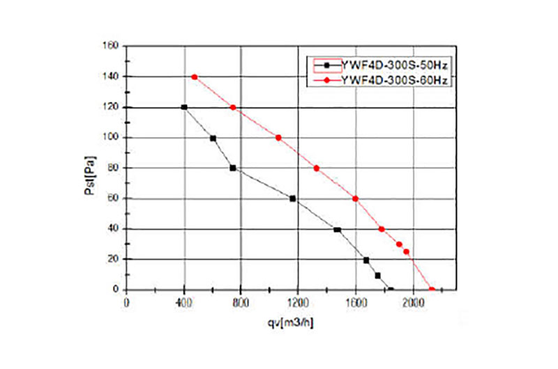 Performance-Air Flow