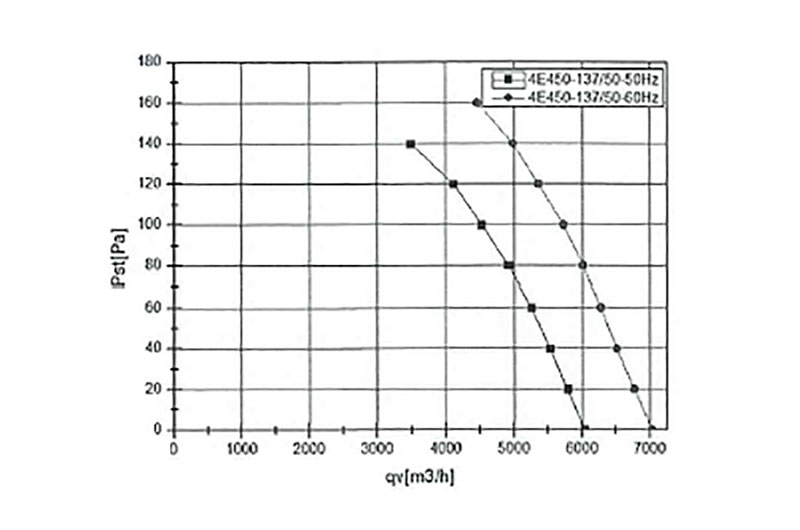 Performance-Air Flow