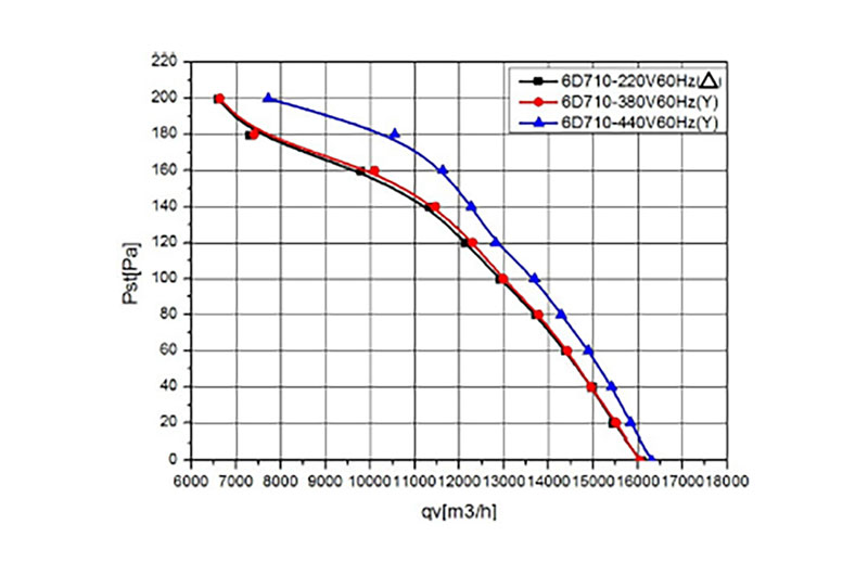 Performance-Air Flow
