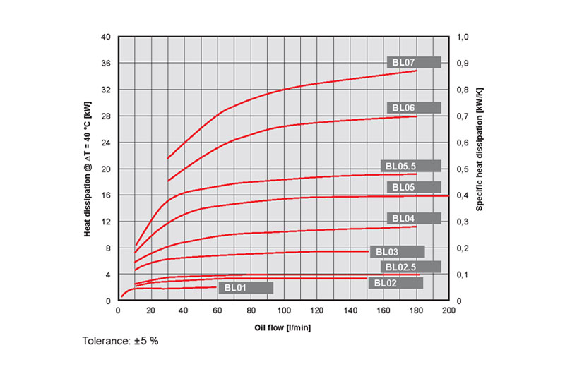 Pressure drop