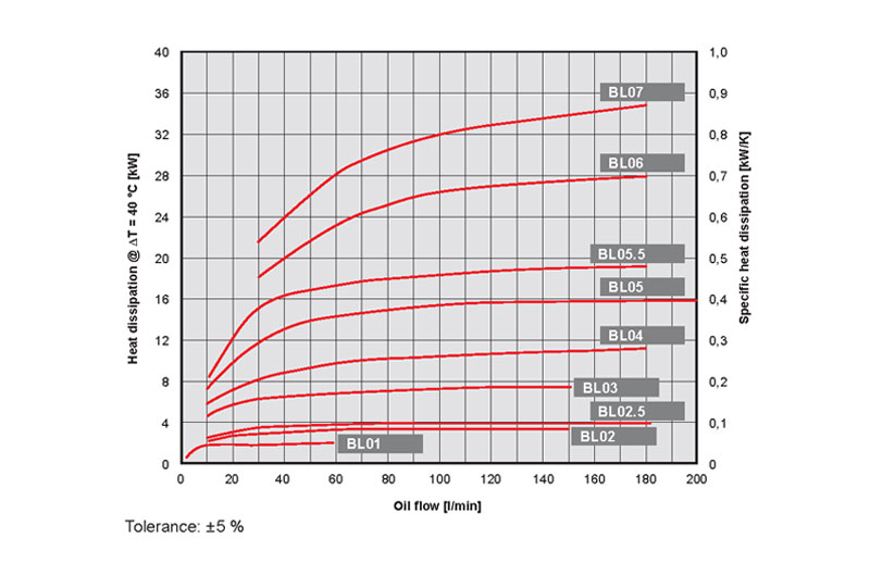 Pressure drop