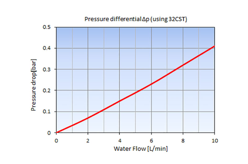Pressure drop