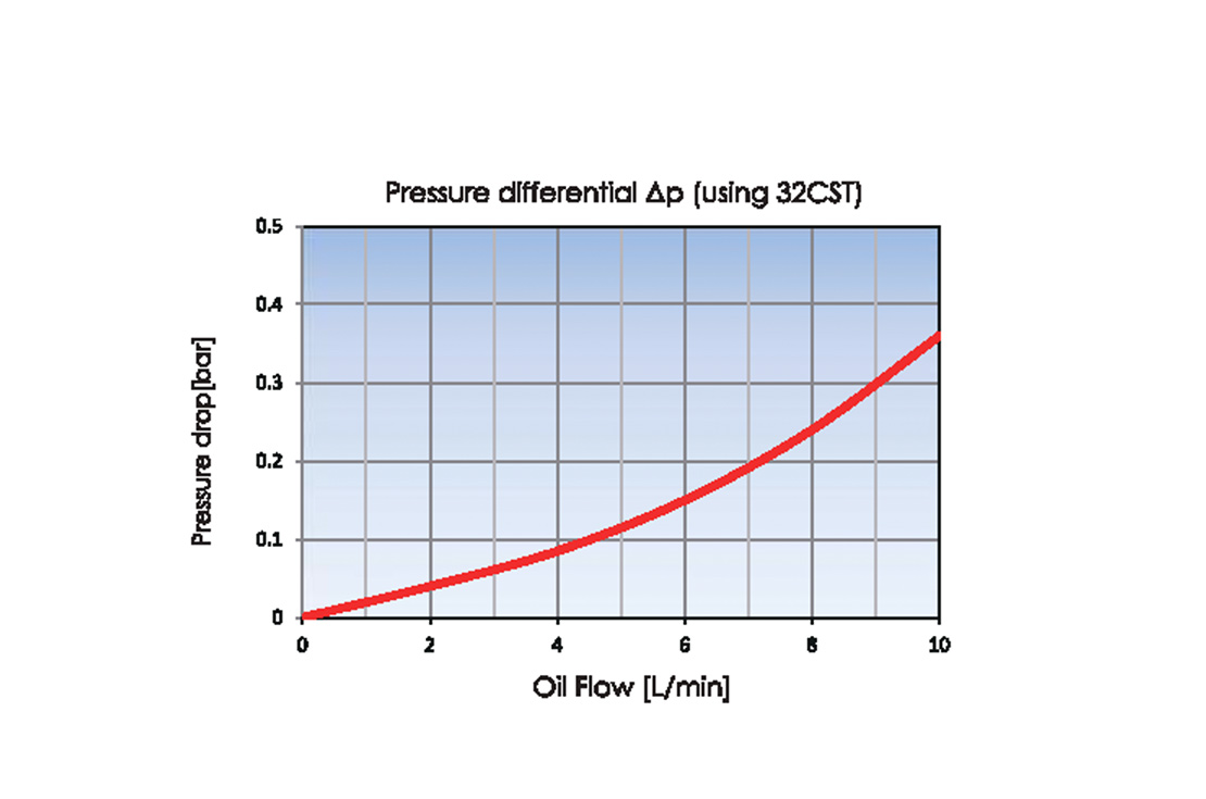 Pressure drop