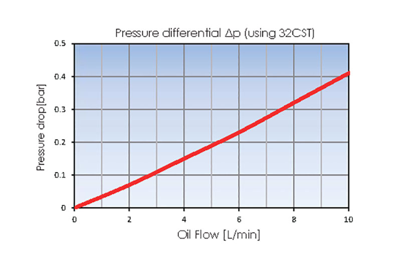 Pressure drop