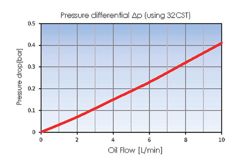 Pressure drop