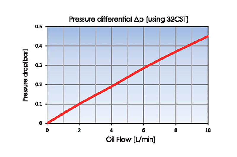 Pressure drop