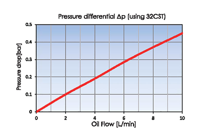 Pressure drop