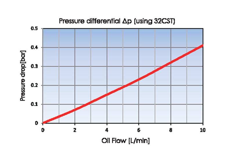 Pressure drop
