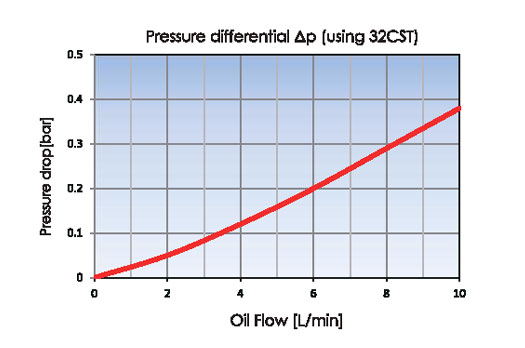Pressure drop