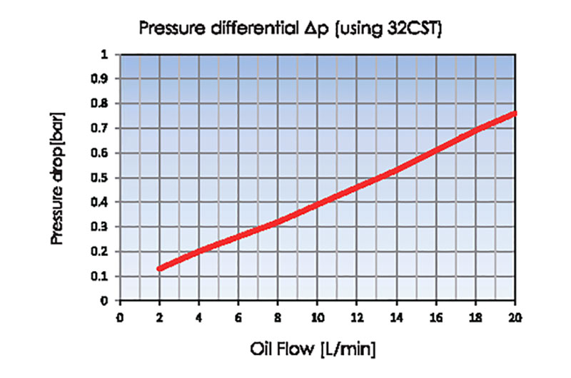 Pressure drop