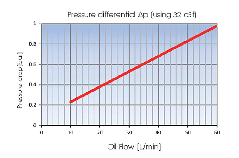 Pressure drop