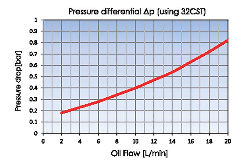 Pressure drop