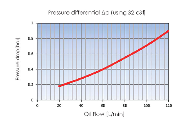Pressure drop
