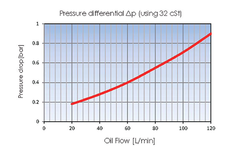 Pressure drop
