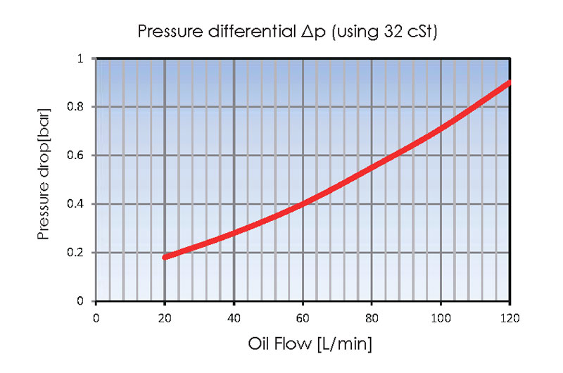 Pressure drop
