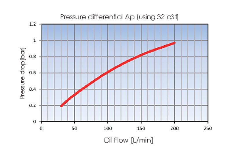 Pressure drop