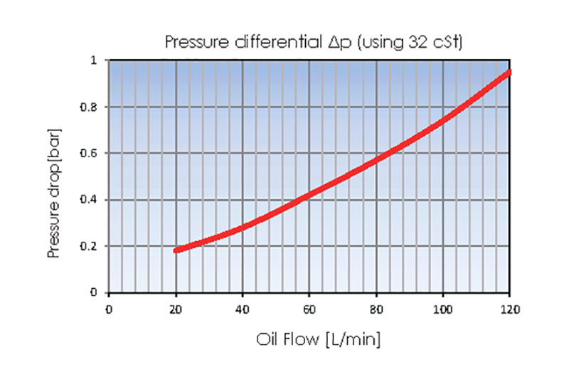 Pressure drop