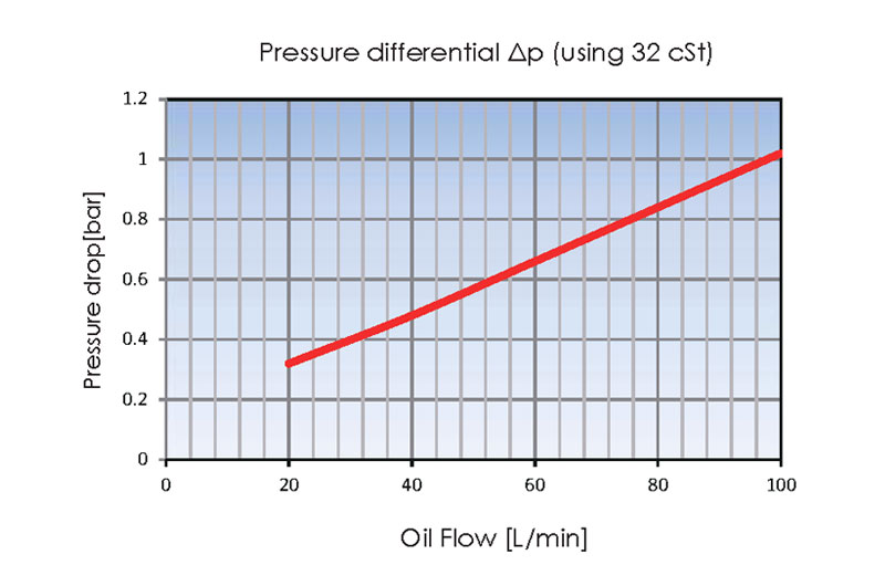 Pressure drop