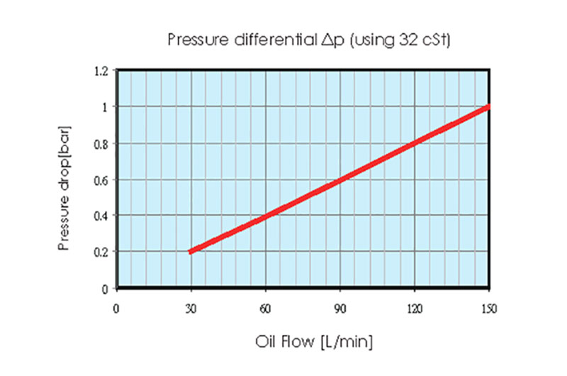 Pressure drop