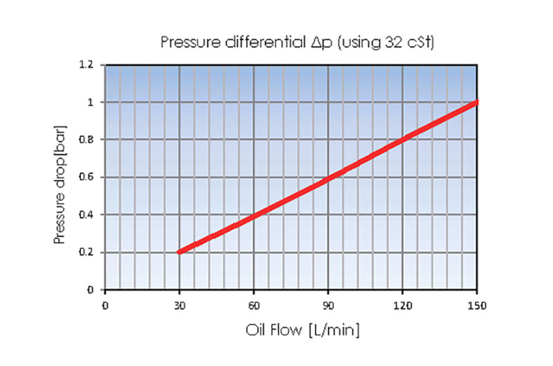 Pressure drop