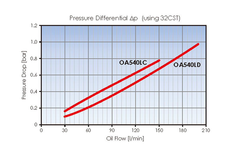 Pressure drop