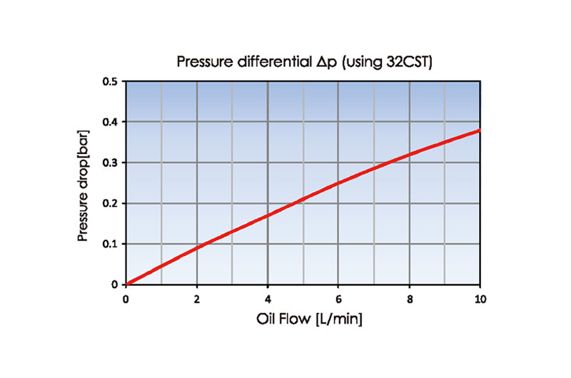 Pressure drop