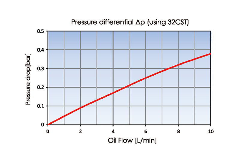 Pressure drop