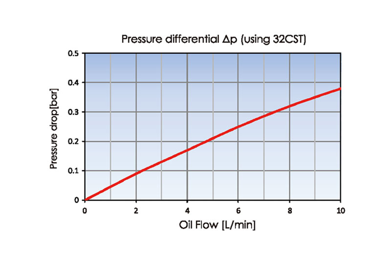 Pressure drop