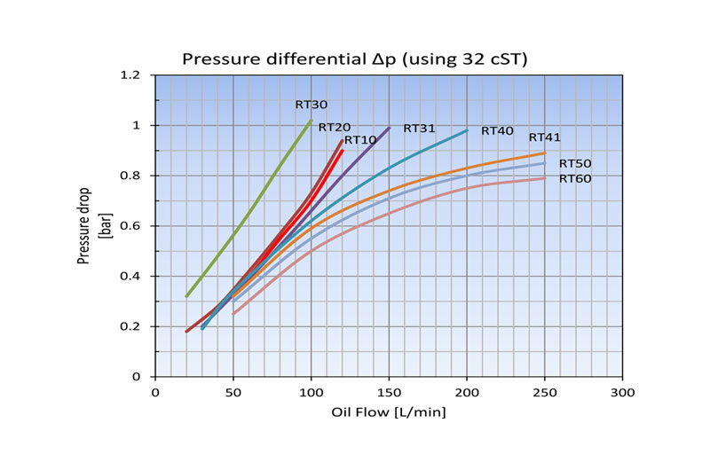 Pressure drop