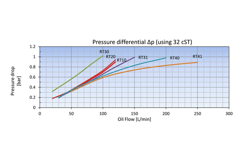 Pressure drop