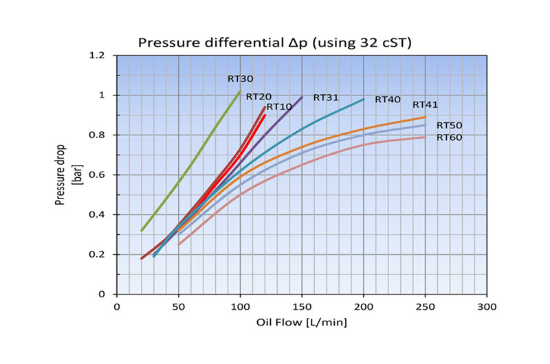 Pressure drop