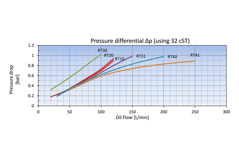 Pressure drop