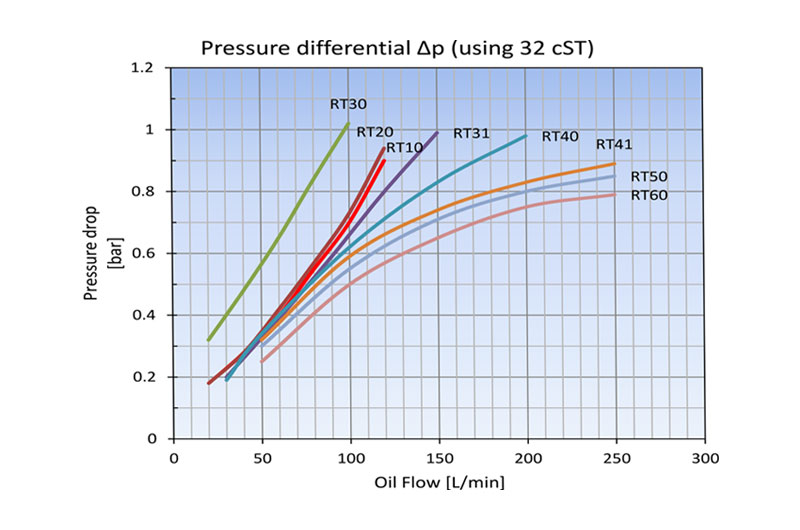Pressure drop