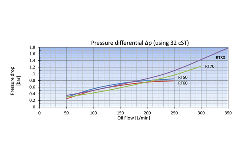 Pressure drop
