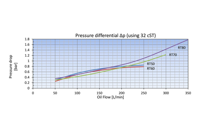 Pressure drop