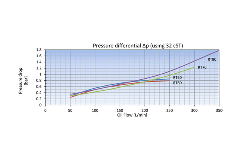 Pressure drop