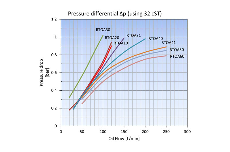 Pressure drop